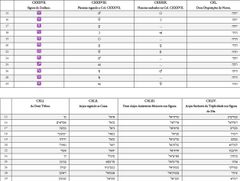 Tabela V, Parte 1