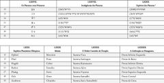 Tabela III, Parte 1