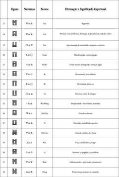 Tabela com os hexagramas de 17 a 32 do I Ching