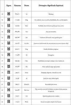 Tabela com os hexagramas de 49 a 64 do I Ching