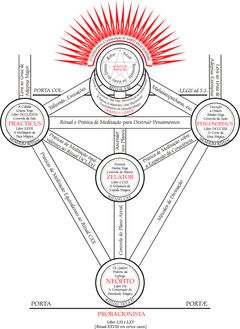Diagrama contendo os graus de Probacionista a Adeptus Minor sobre a Árvore da Vida