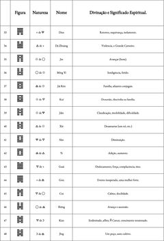 Tabela com os hexagramas de 33 a 48 do I Ching