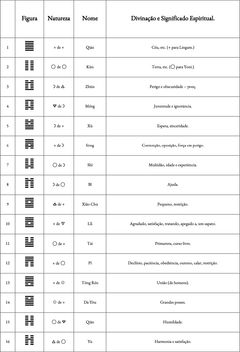 Tabela com os hexagramas de 1 a 16 do I Ching
