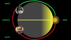 Duas pessoas sobre o planeta Terra, uma no Norte, outra no Sul, e o Sol do outro lado do planeta