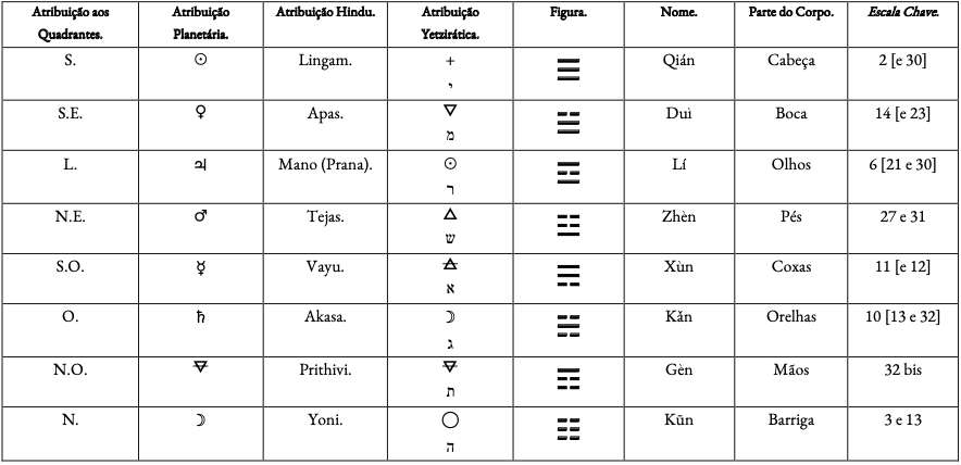 Uma tabela com os trigramas do I Ching