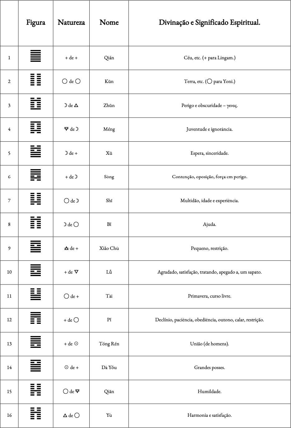 Tabela com os hexagramas de 1 a 16 do I Ching