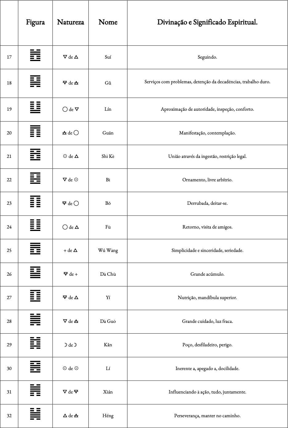 Tabela com os hexagramas de 17 a 32 do I Ching