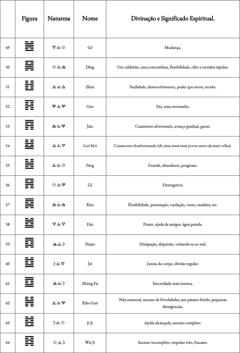 Tabela com os hexagramas de 49 a 64 do I Ching