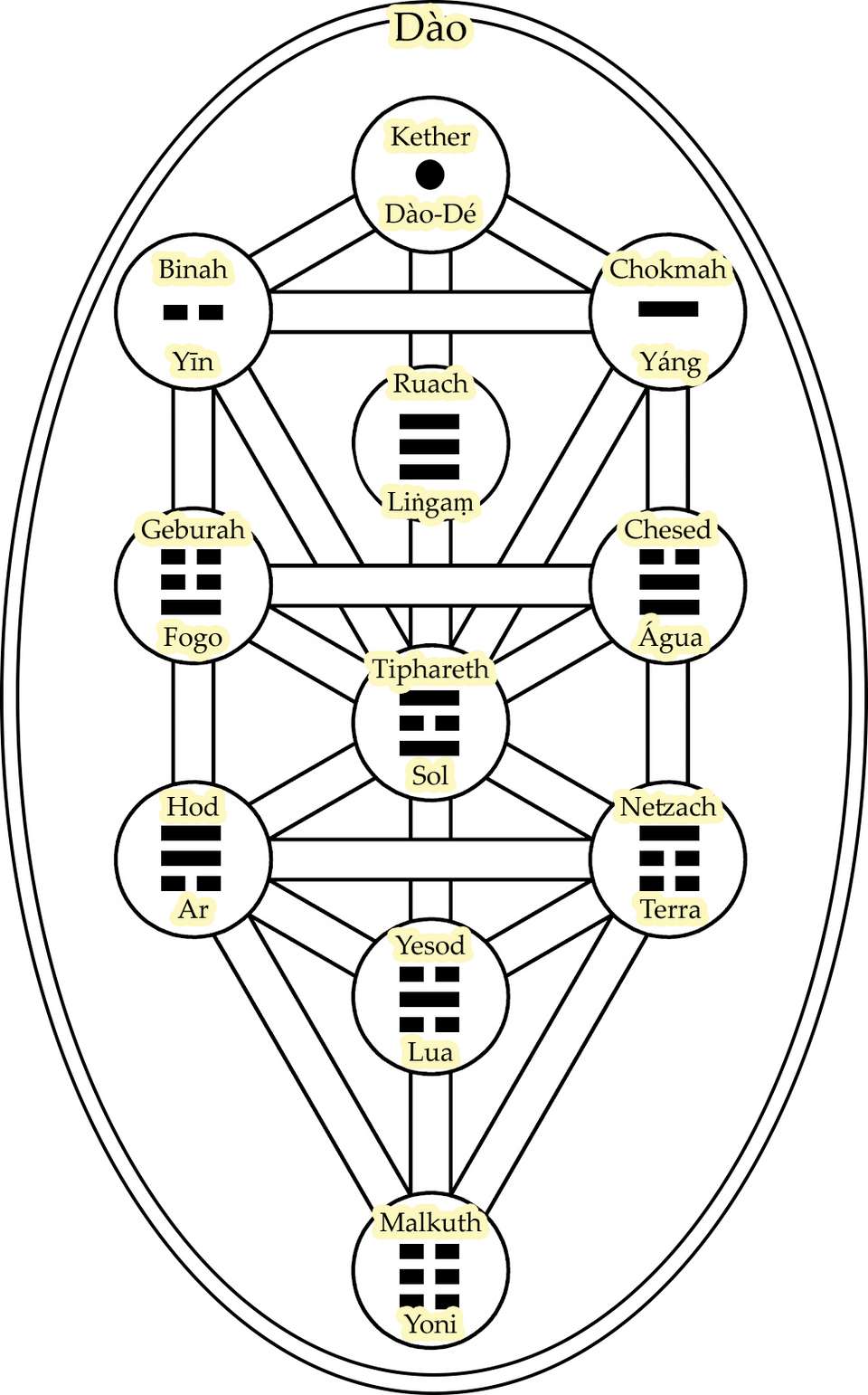Árvore da Vida com os Trigramas, o Yin, o Yang e o Dao-De.