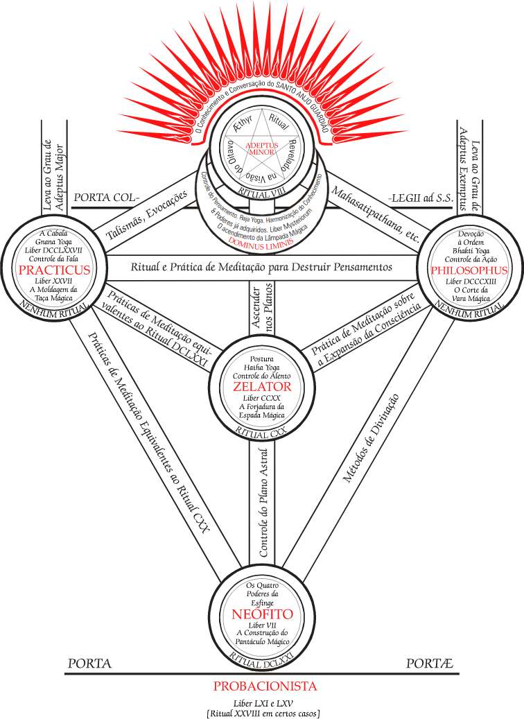 Diagrama contendo os graus de Probacionista a Adeptus Minor sobre a Árvore da Vida