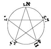 Um pentagrama com um número e uma letra em cada ponta, estando dentro de um círculo.