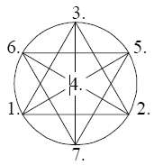 Igual à anterior, no entanto há outro triângulo idêntico, porém de cabeça para baixo, neste mesmo círculo, e com os números 5 (direita), 6 (esquerda) e 7 (baixo) ao invés do 1-2-3.