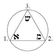 Um triângulo equilátero com uma ponta apontando para cima. Cada ponta possui um número: esquerda (1), direita (2) e cima (3). Dentro do triângulo, em cada ponta, há uma letra hebraica: Aleph na 1, Mem na 2 e Shin na 3. O triângulo está dentro de um círculo, sendo que todas as pontas tocam a circunferência.