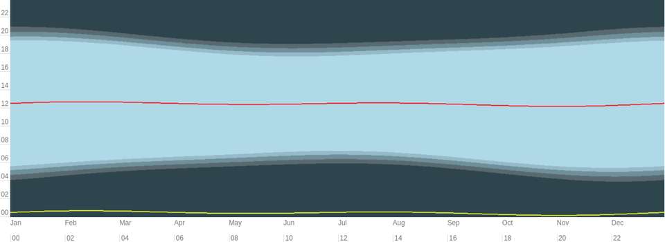 Gráfico mostrando o dia e a noite em Chapecó ao longo de um ano