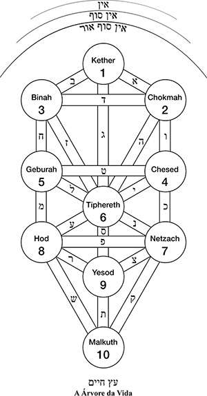 O diagrama da árvore da vida, com suas 10 esferas, 22 caminhos e os 3 véus do negativo