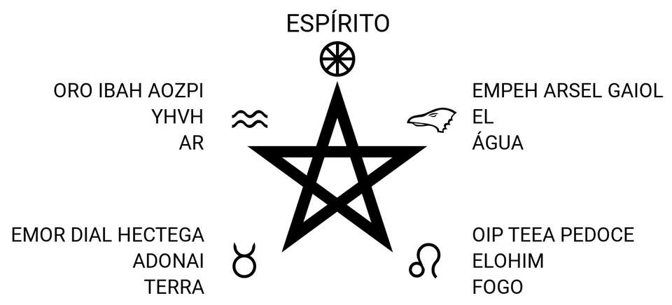 4 Elementos Dos Símbolos Da Natureza Com Ar E Sinal De Fogo Na