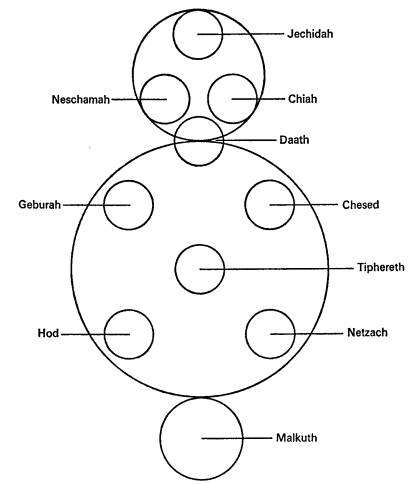 Diagrama das partes do corpo e alma humanos em relação à Cabala