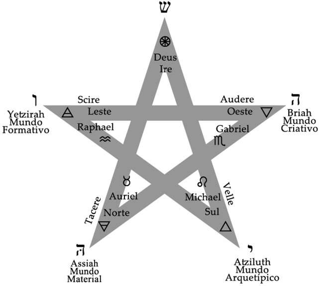 Correspondências do Pentagrama